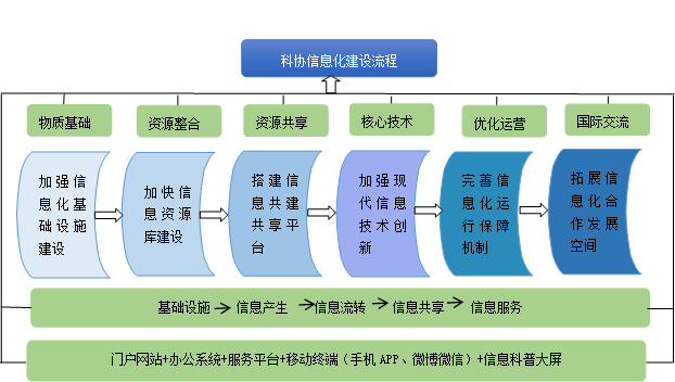 武汉市科协信息化建设的顶层设计与实现路径 - 优秀决策咨询成果